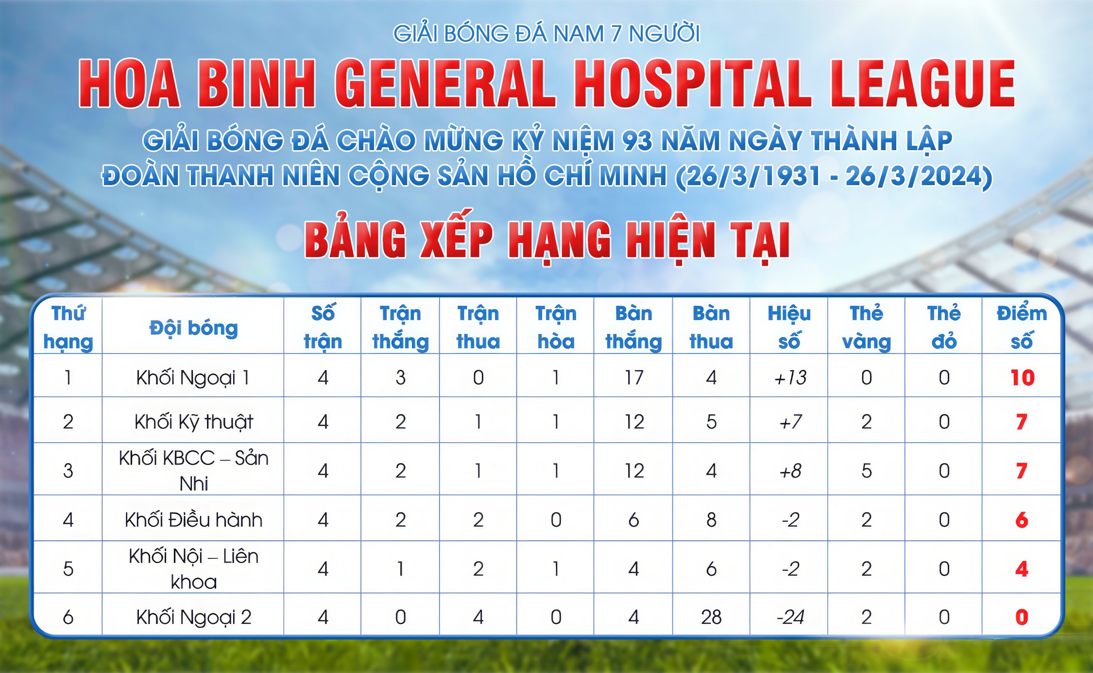 Kết quả xếp hạng sau bốn vòng thi đấu Giải bóng đá nam “Hoa Binh general hospital League 2024” Bệnh viện Đa khoa tỉnh